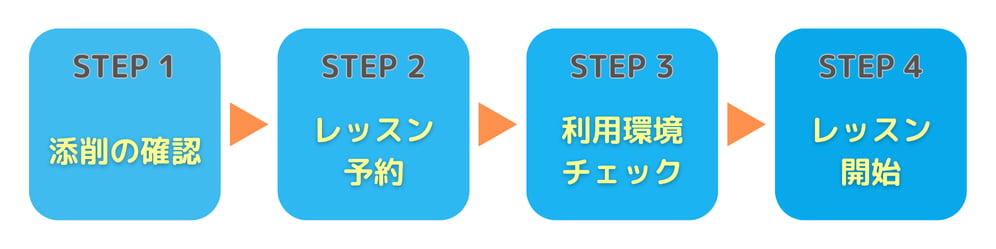 Speakingレッスン開始までの4ステップ