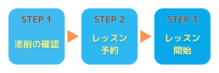 Speakingレッスン開始までは3ステップ