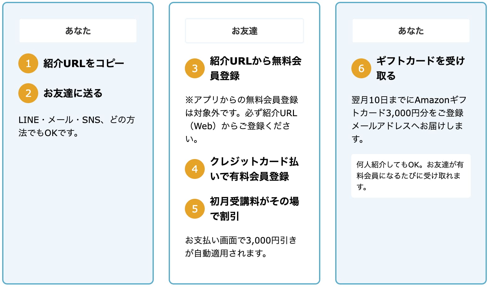 お友達紹介の流れ